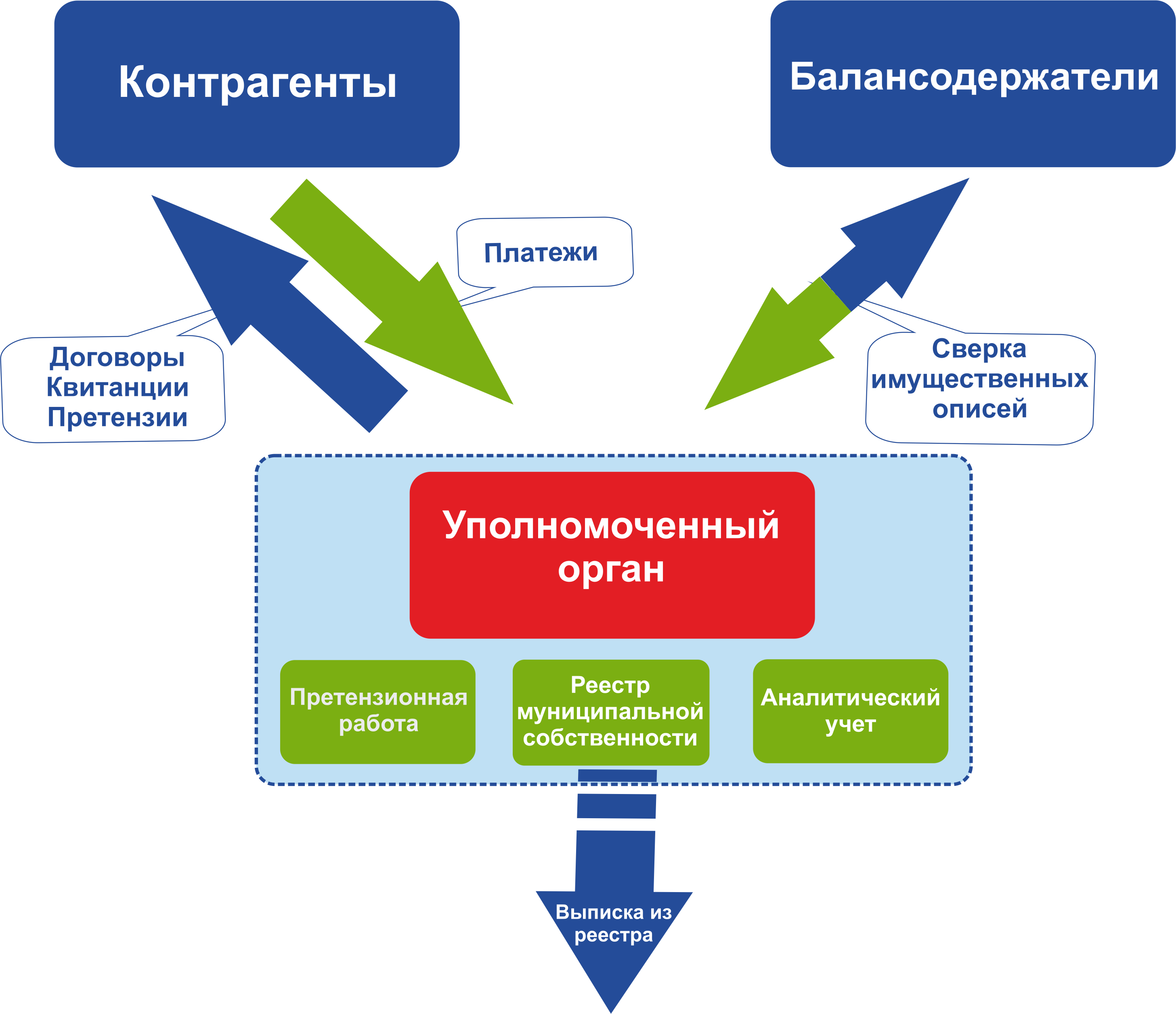 Взаимодействие переводчик. Балансодержатель это. Балансодержатель территории. Балансодержатель здания это. Балансодержатель объекта оценки.