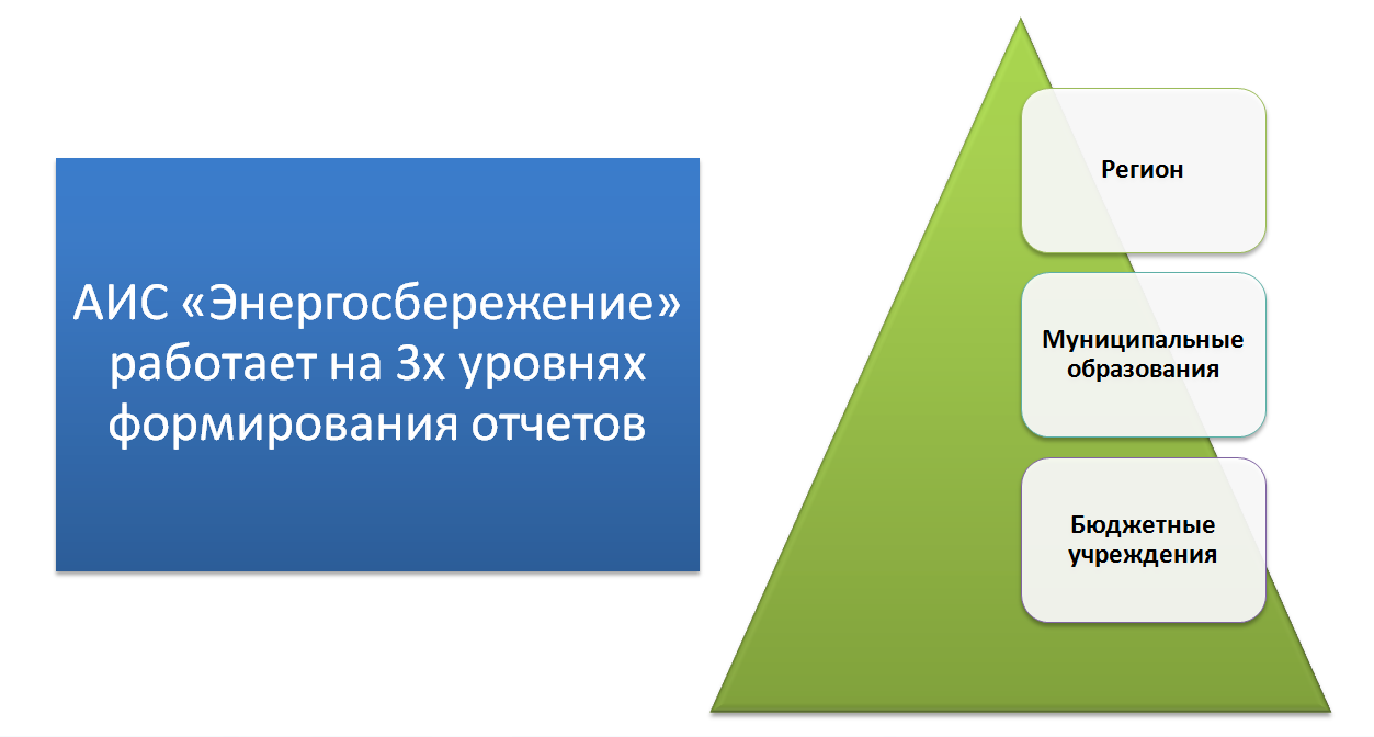 АСГОР Энергосбережение, работает на трех уровнях: регион, муниципальное образование, бюджетное учреждение